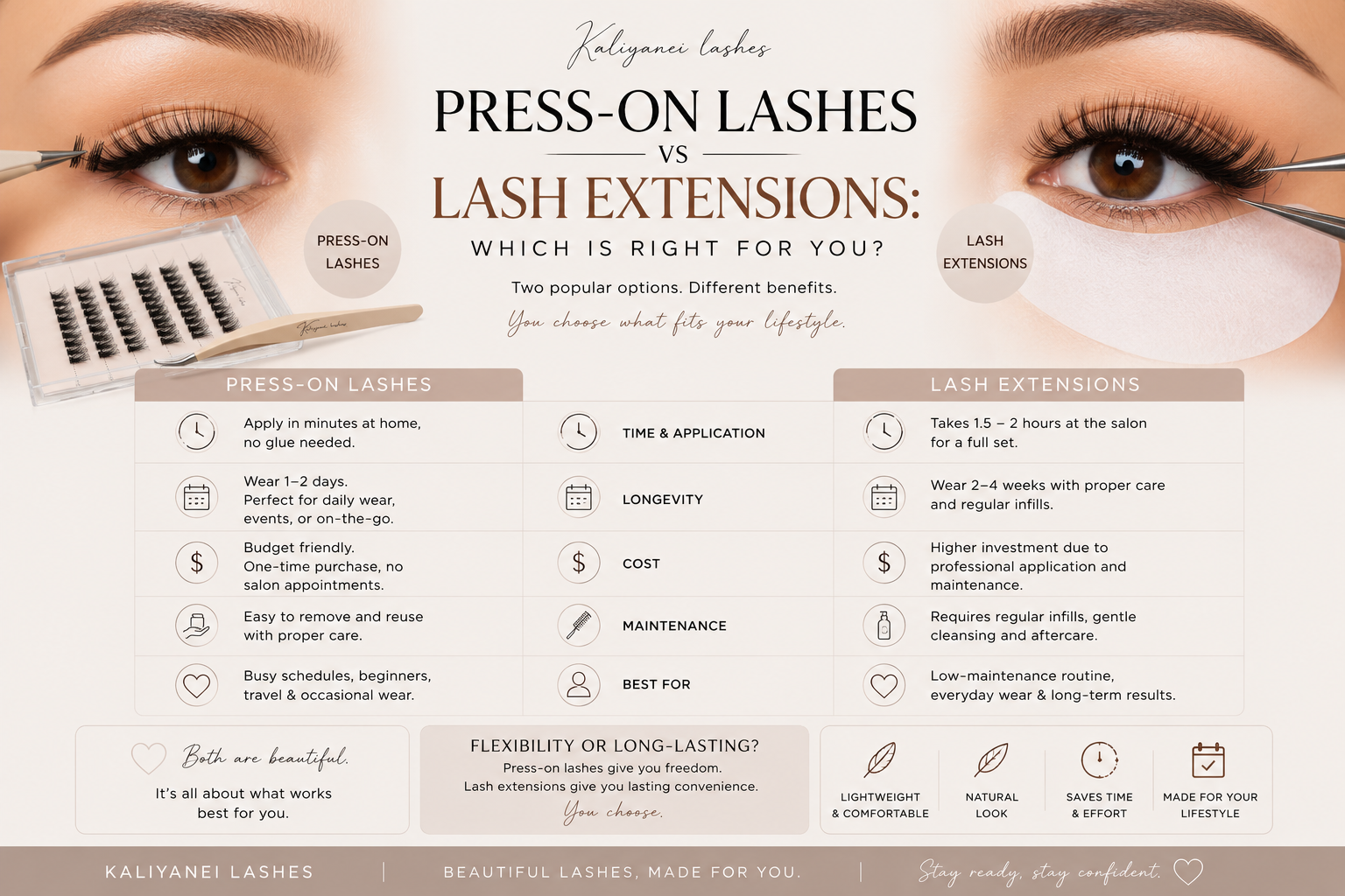 Infographic comparing press-on lashes vs lash extensions, showing differences in cost, wear time, application, maintenance, comfort, and reusability to help choose the best false lashes.